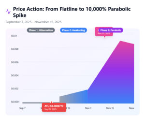 Price increase from flat to spike
